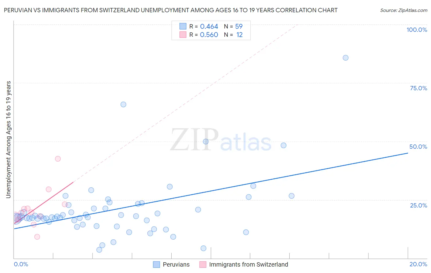 Peruvian vs Immigrants from Switzerland Unemployment Among Ages 16 to 19 years