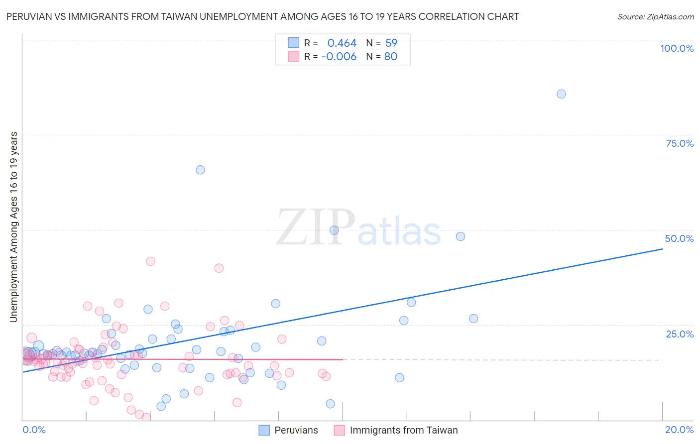 Peruvian vs Immigrants from Taiwan Unemployment Among Ages 16 to 19 years