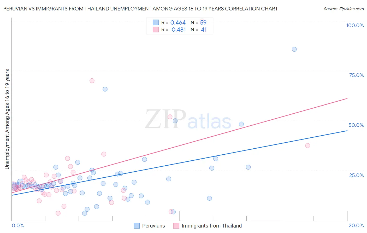 Peruvian vs Immigrants from Thailand Unemployment Among Ages 16 to 19 years