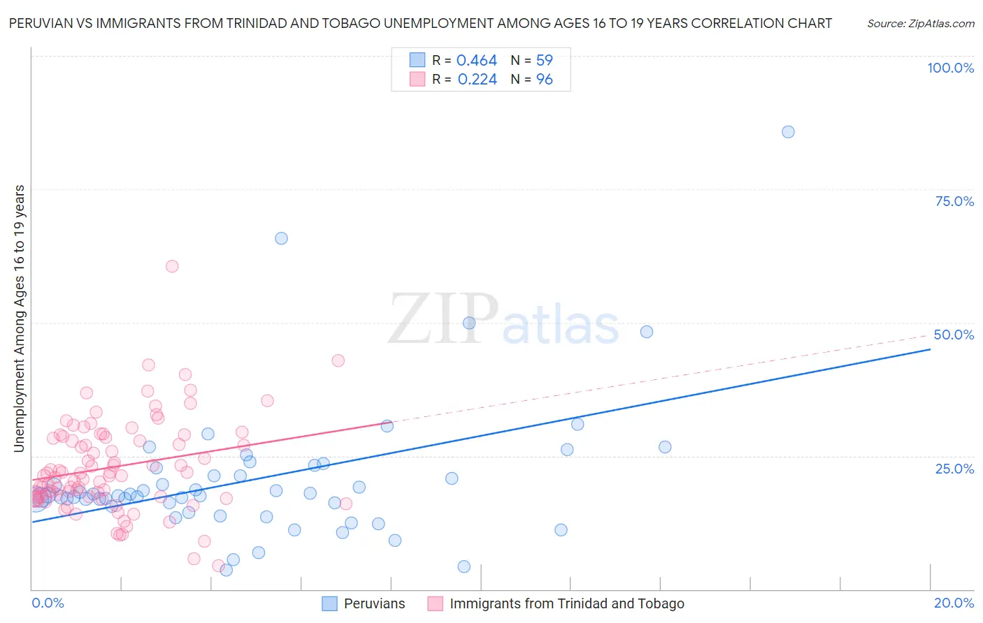 Peruvian vs Immigrants from Trinidad and Tobago Unemployment Among Ages 16 to 19 years