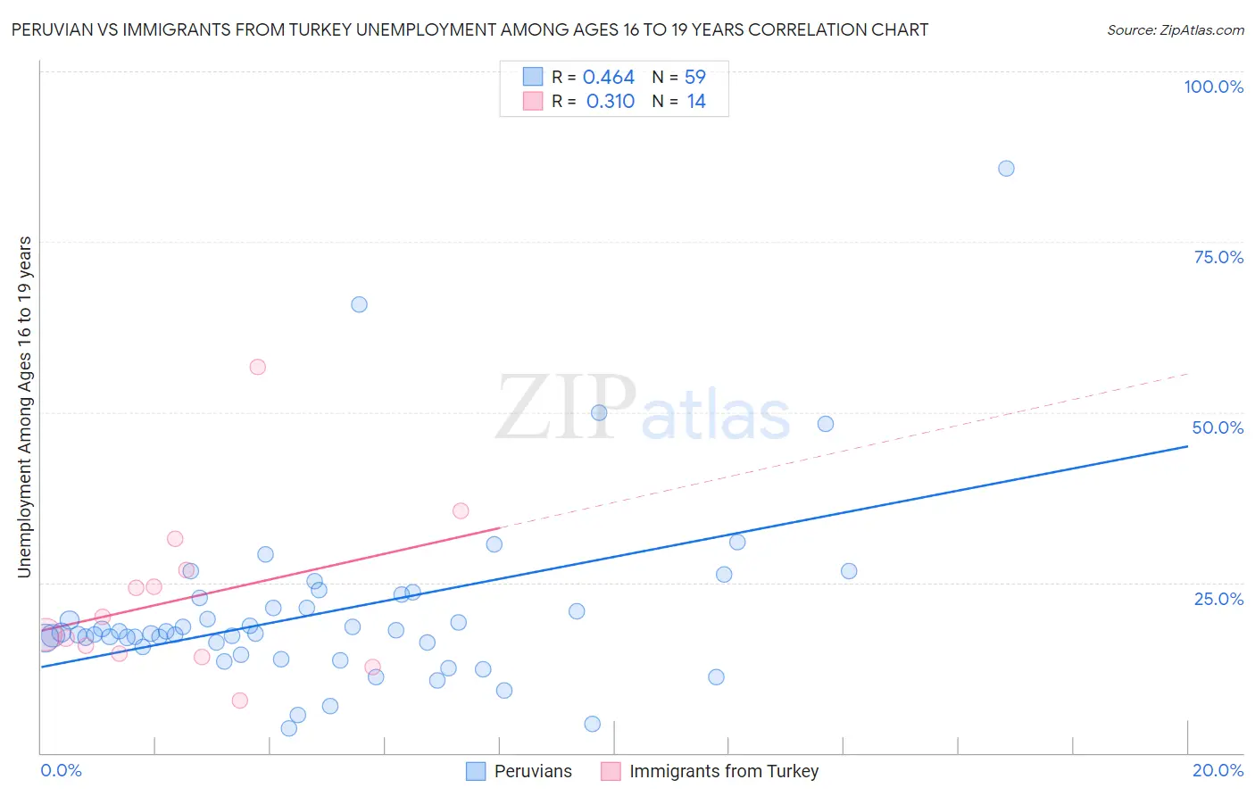 Peruvian vs Immigrants from Turkey Unemployment Among Ages 16 to 19 years
