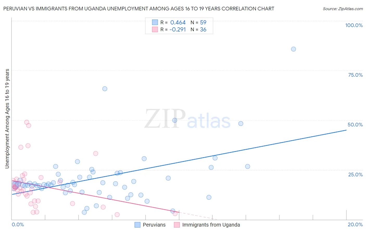 Peruvian vs Immigrants from Uganda Unemployment Among Ages 16 to 19 years