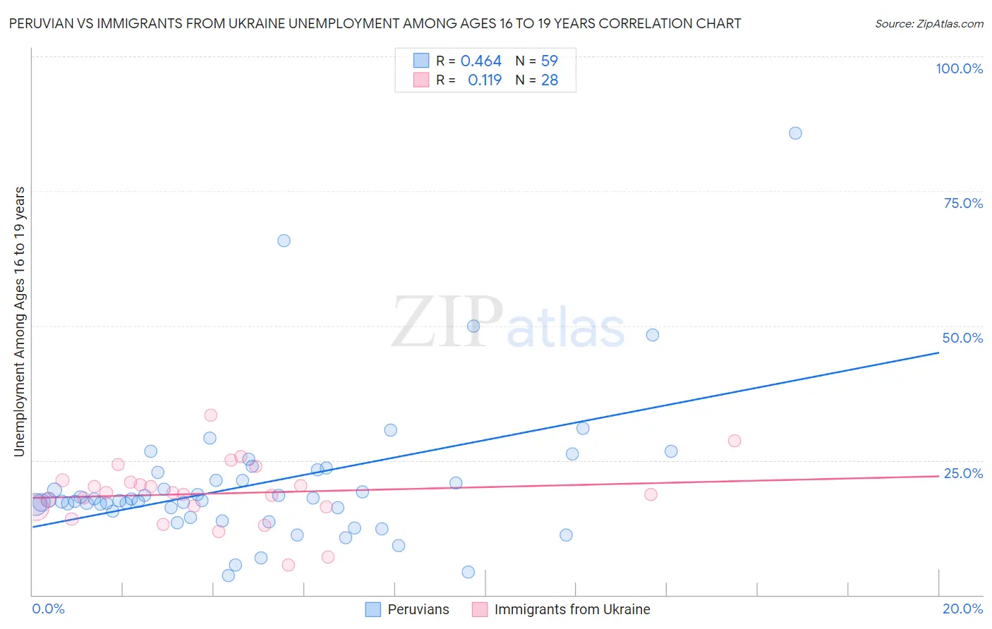 Peruvian vs Immigrants from Ukraine Unemployment Among Ages 16 to 19 years