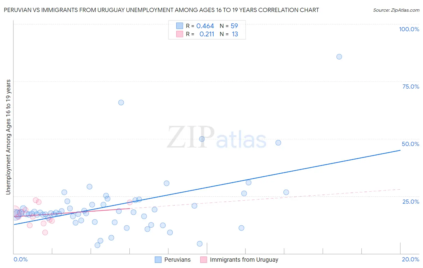 Peruvian vs Immigrants from Uruguay Unemployment Among Ages 16 to 19 years