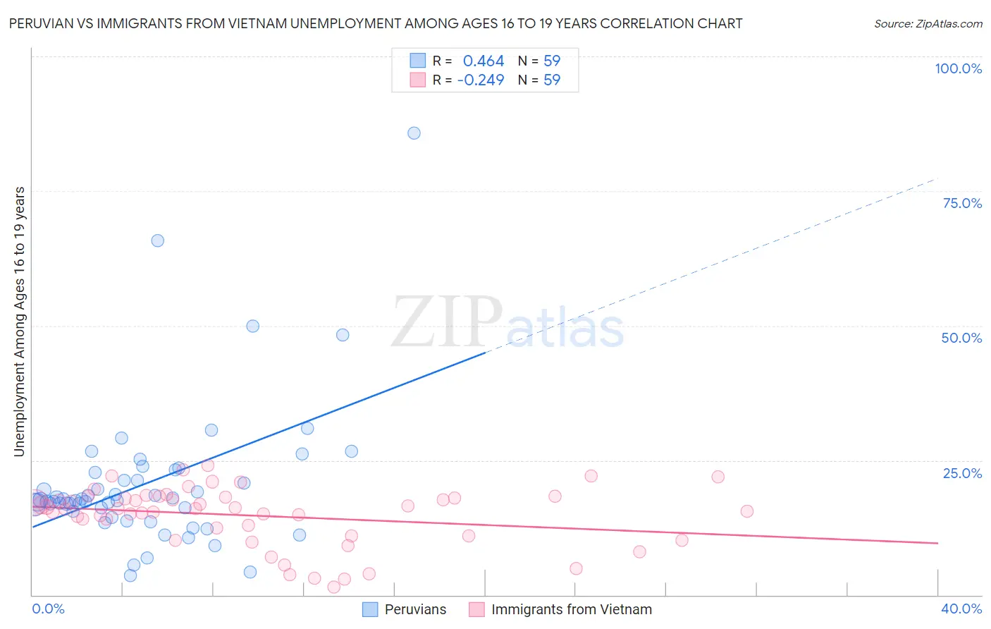 Peruvian vs Immigrants from Vietnam Unemployment Among Ages 16 to 19 years