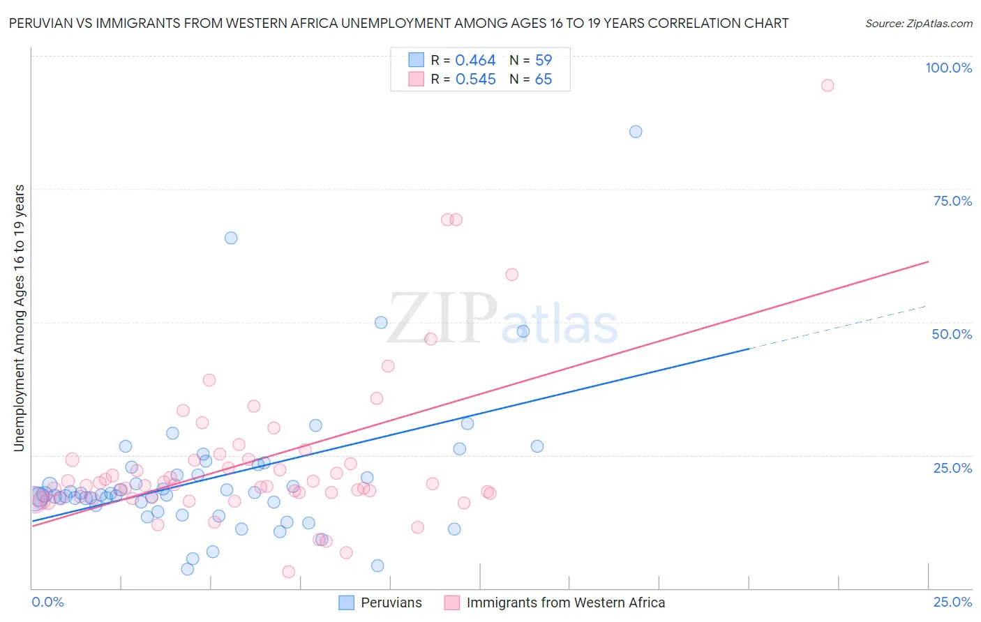 Peruvian vs Immigrants from Western Africa Unemployment Among Ages 16 to 19 years