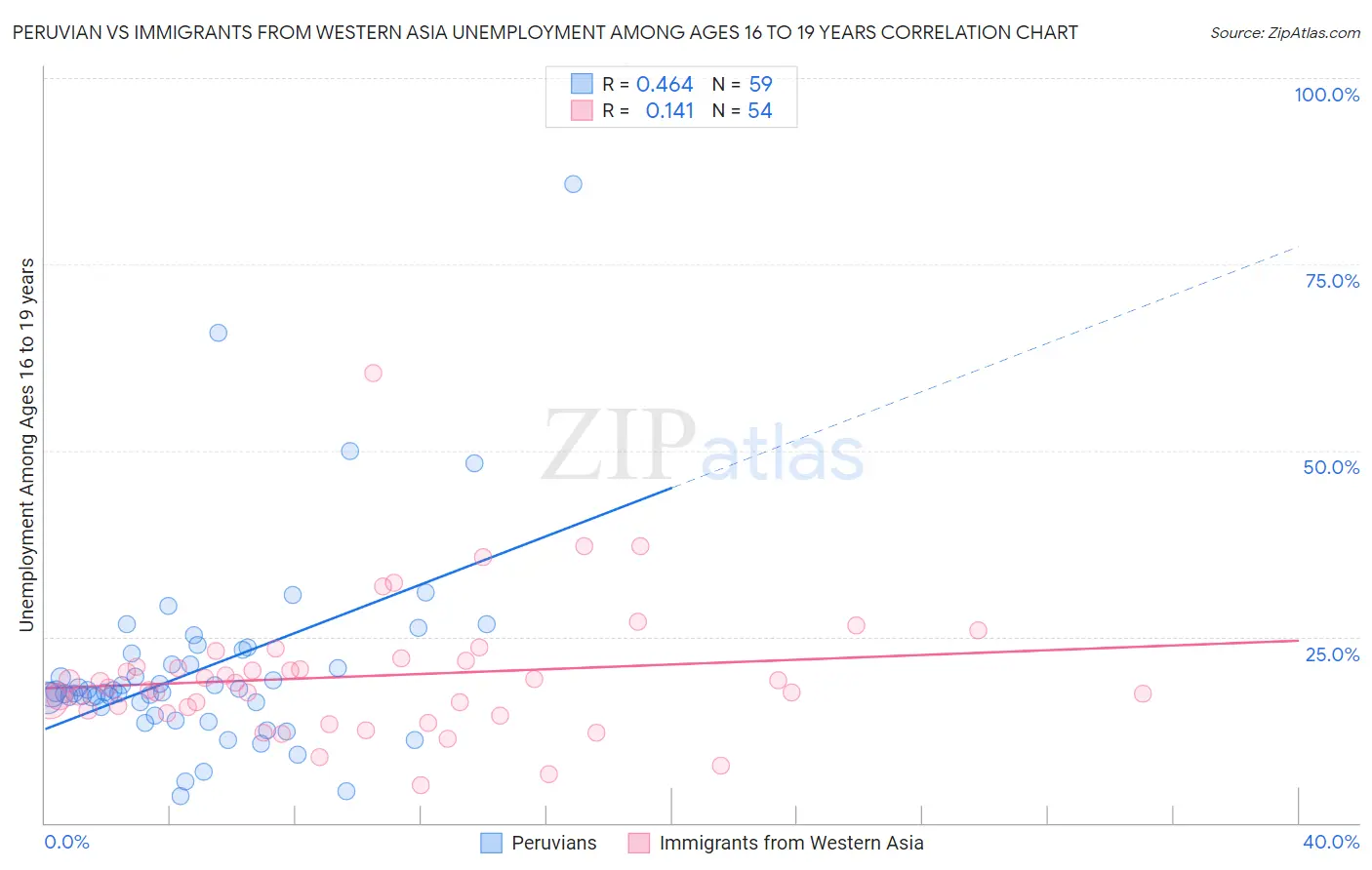 Peruvian vs Immigrants from Western Asia Unemployment Among Ages 16 to 19 years