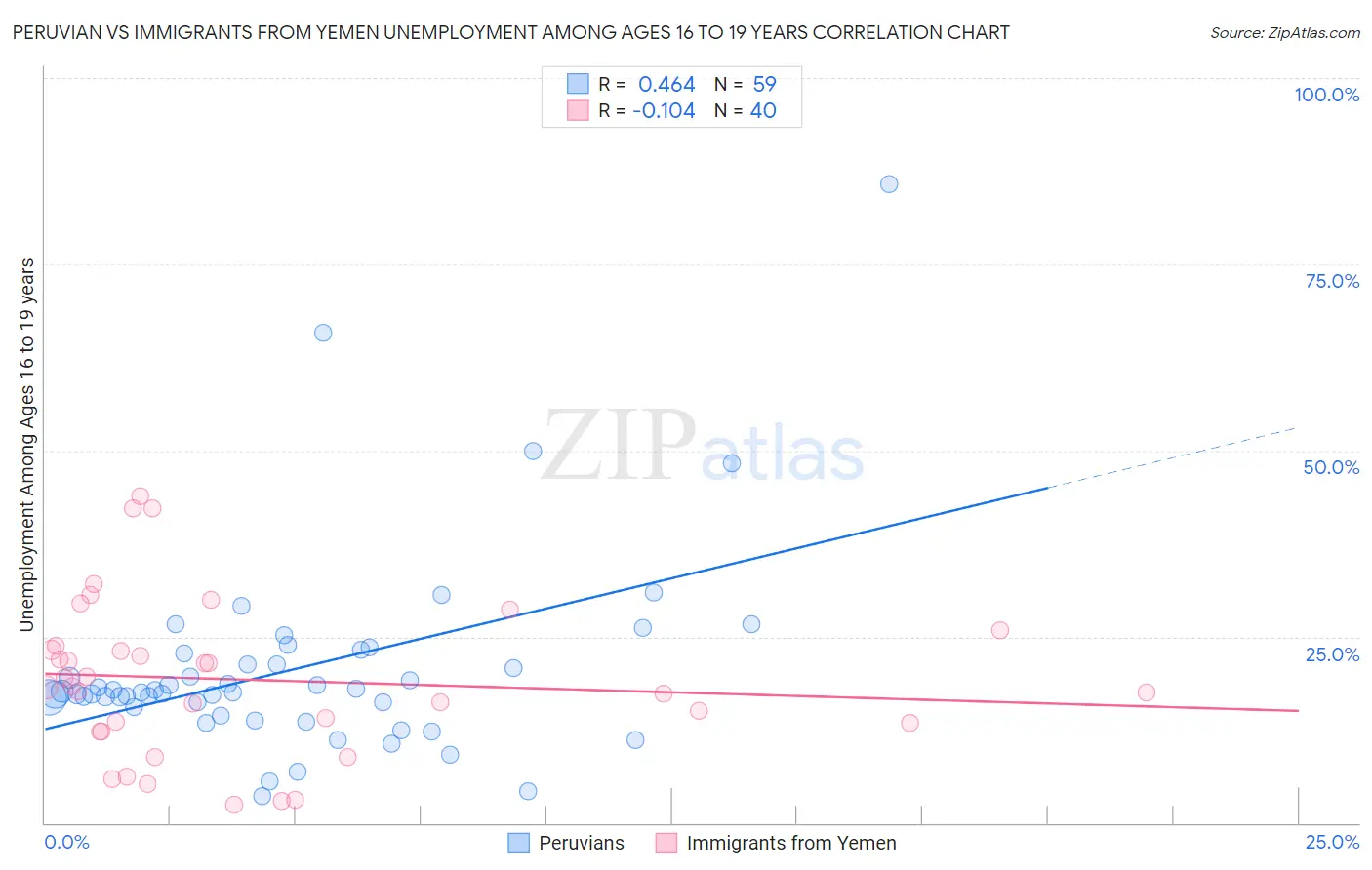 Peruvian vs Immigrants from Yemen Unemployment Among Ages 16 to 19 years
