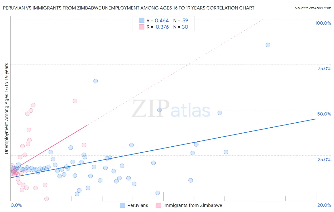 Peruvian vs Immigrants from Zimbabwe Unemployment Among Ages 16 to 19 years