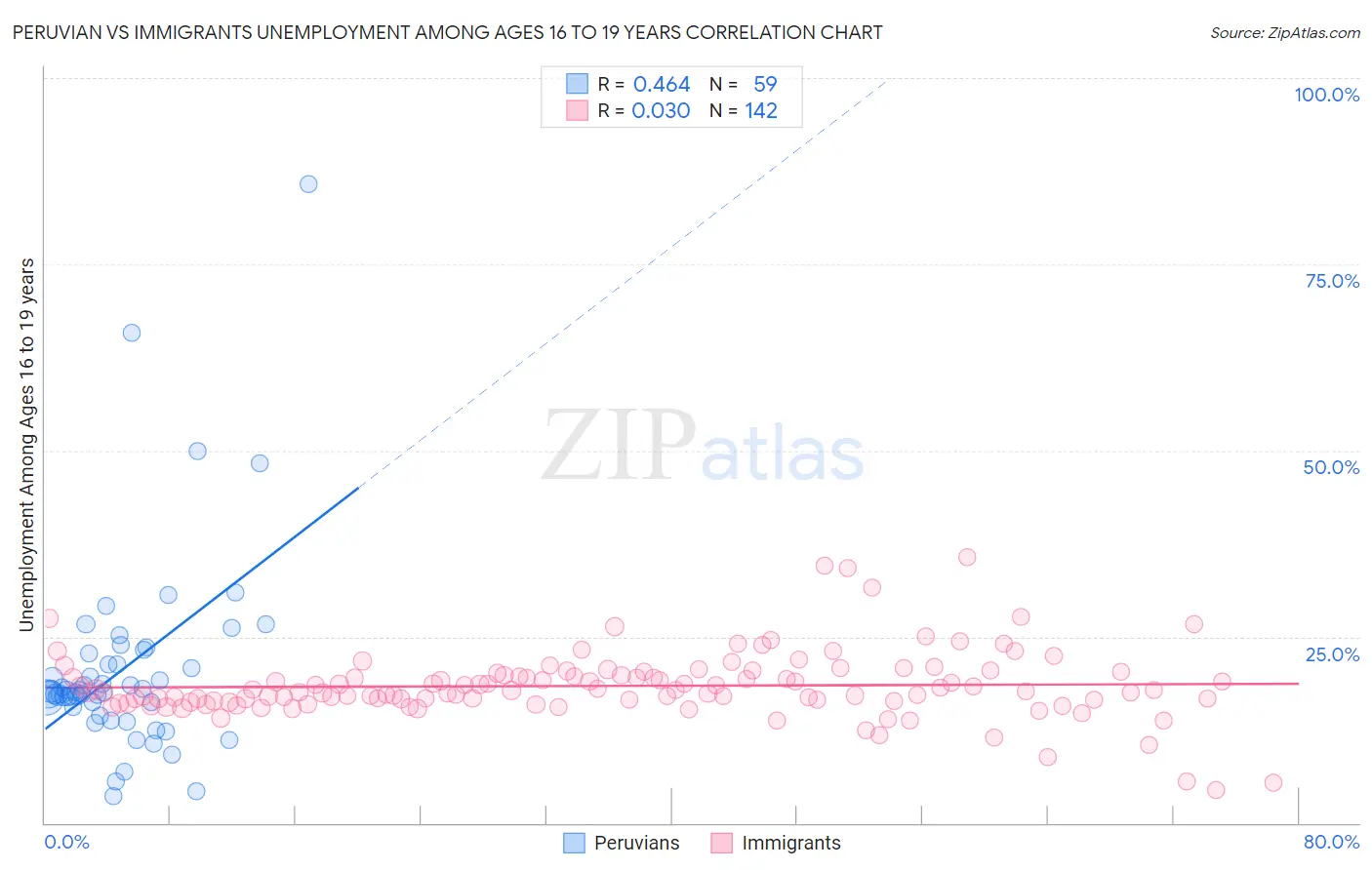 Peruvian vs Immigrants Unemployment Among Ages 16 to 19 years