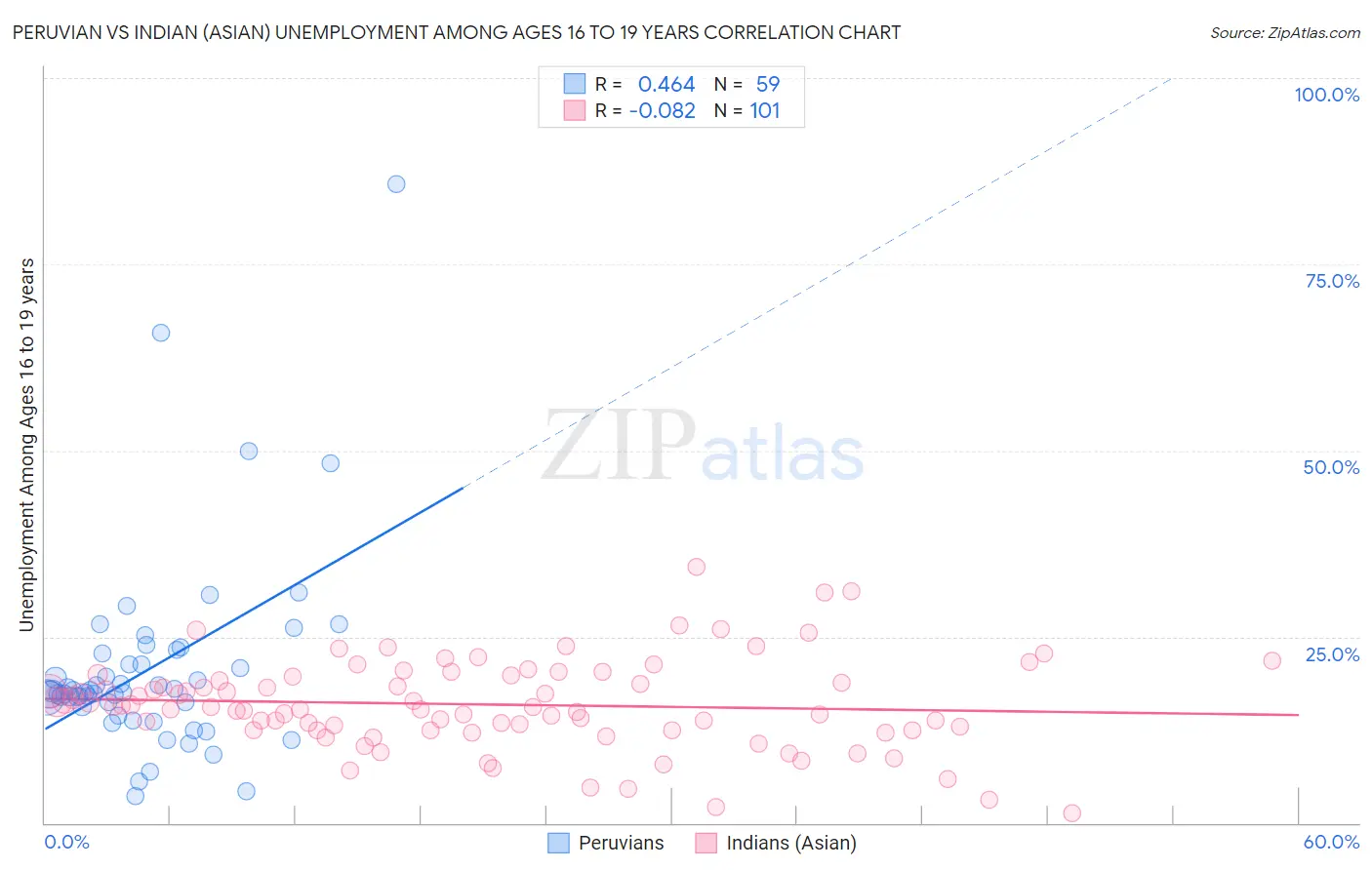Peruvian vs Indian (Asian) Unemployment Among Ages 16 to 19 years