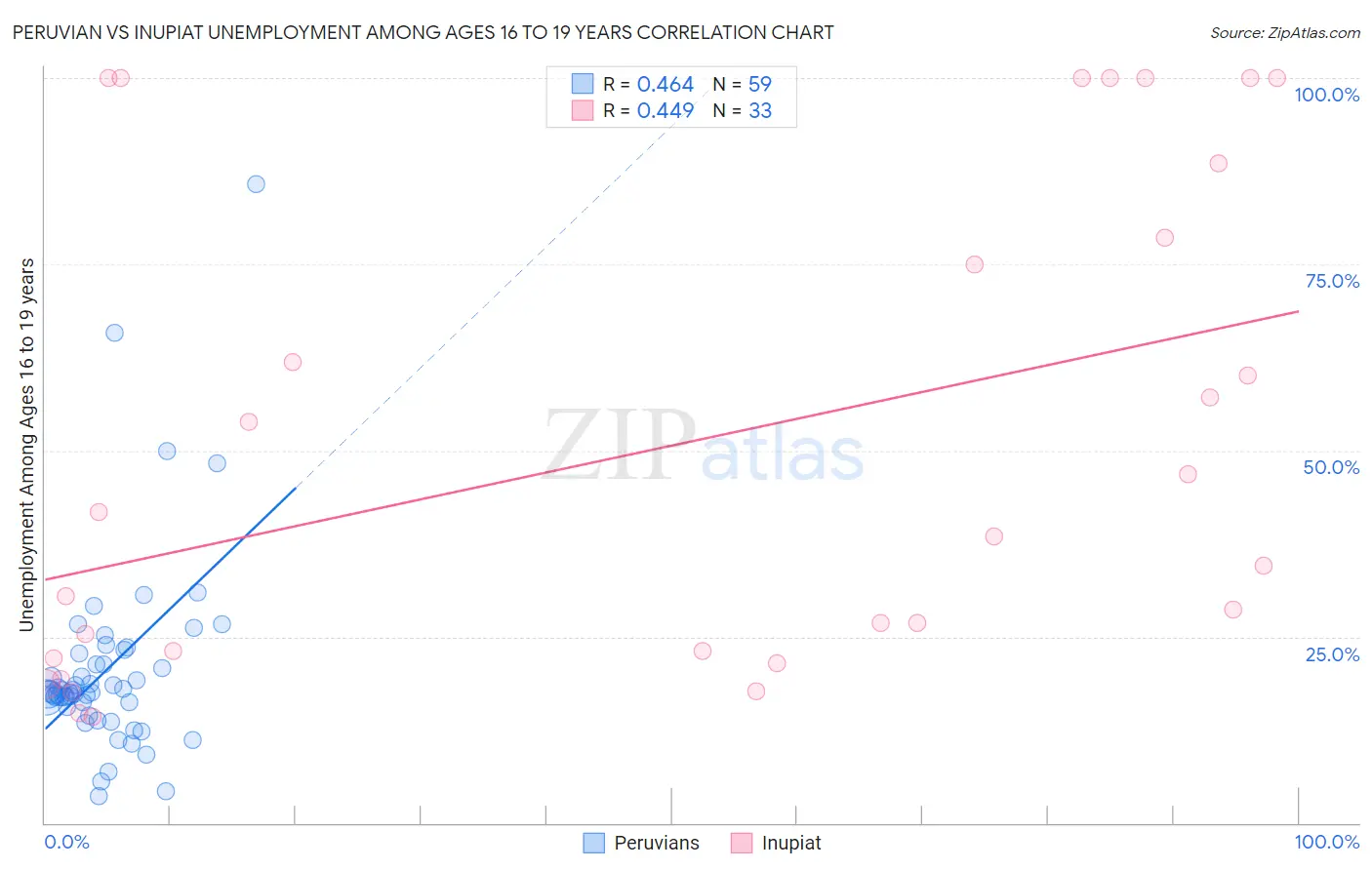 Peruvian vs Inupiat Unemployment Among Ages 16 to 19 years