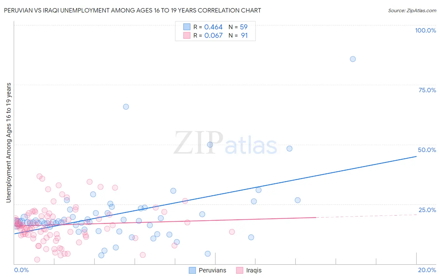 Peruvian vs Iraqi Unemployment Among Ages 16 to 19 years