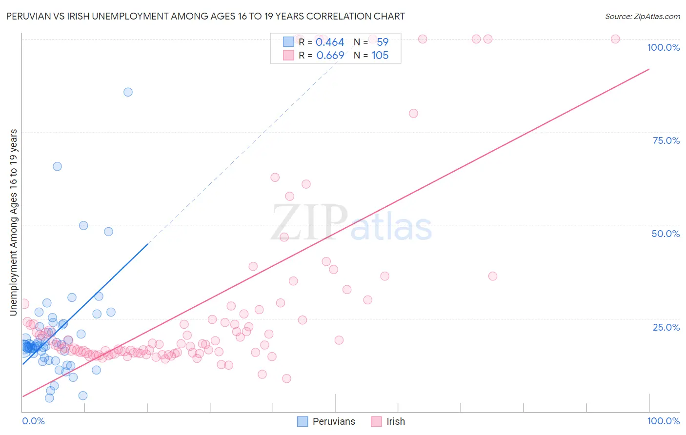 Peruvian vs Irish Unemployment Among Ages 16 to 19 years