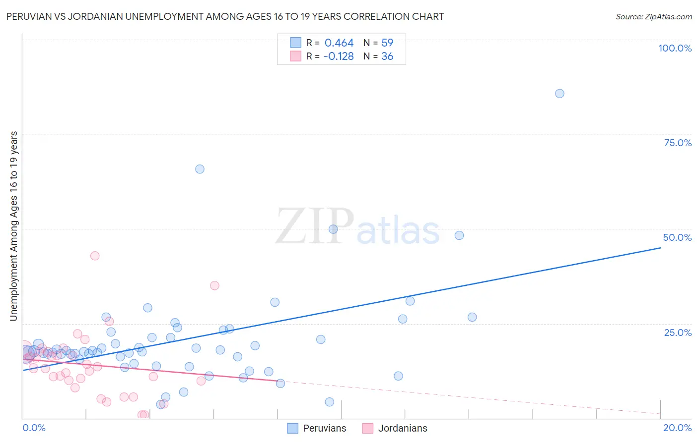 Peruvian vs Jordanian Unemployment Among Ages 16 to 19 years