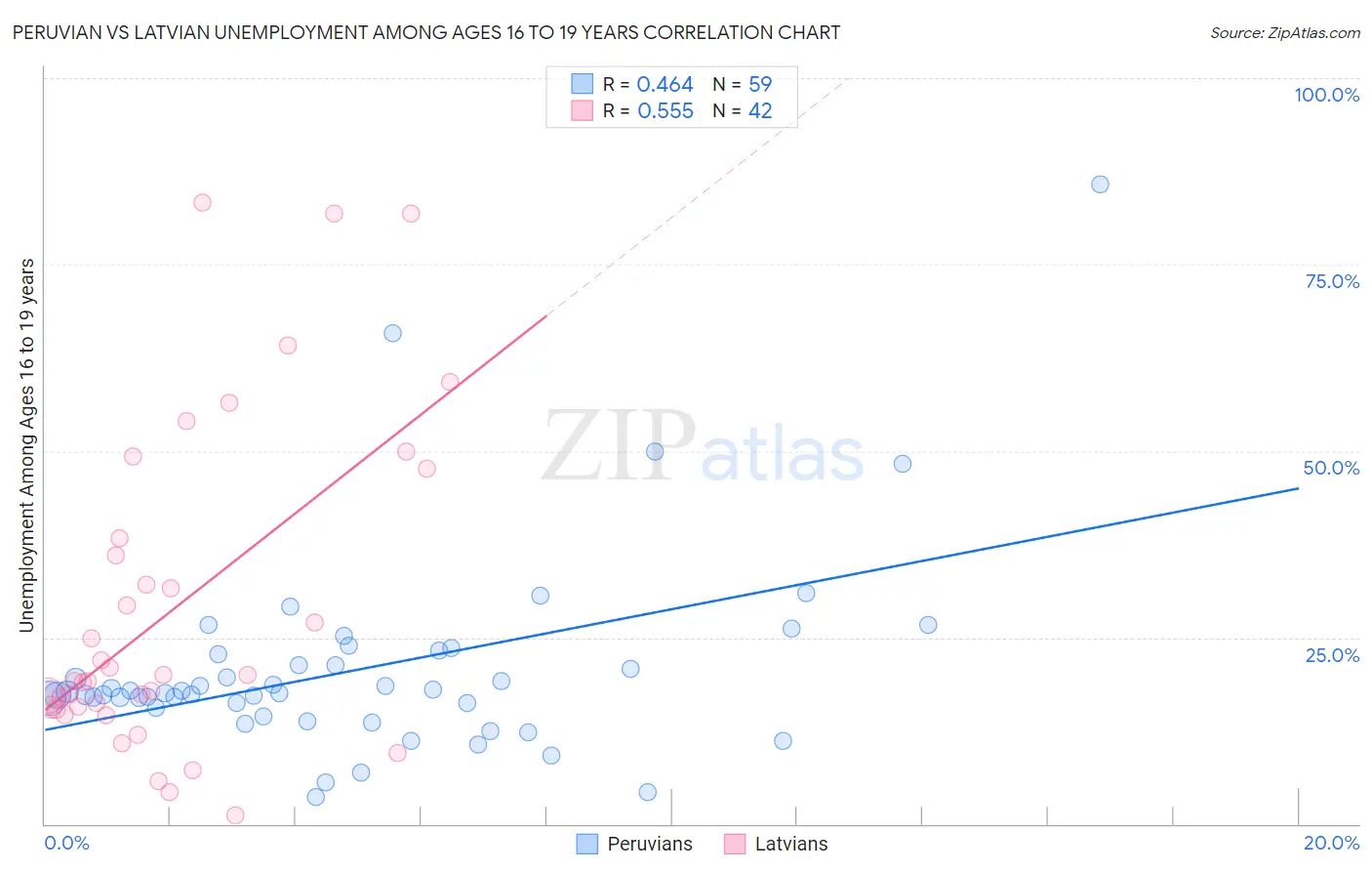 Peruvian vs Latvian Unemployment Among Ages 16 to 19 years