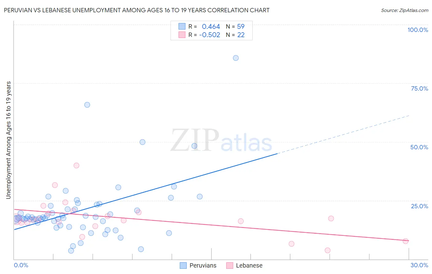Peruvian vs Lebanese Unemployment Among Ages 16 to 19 years