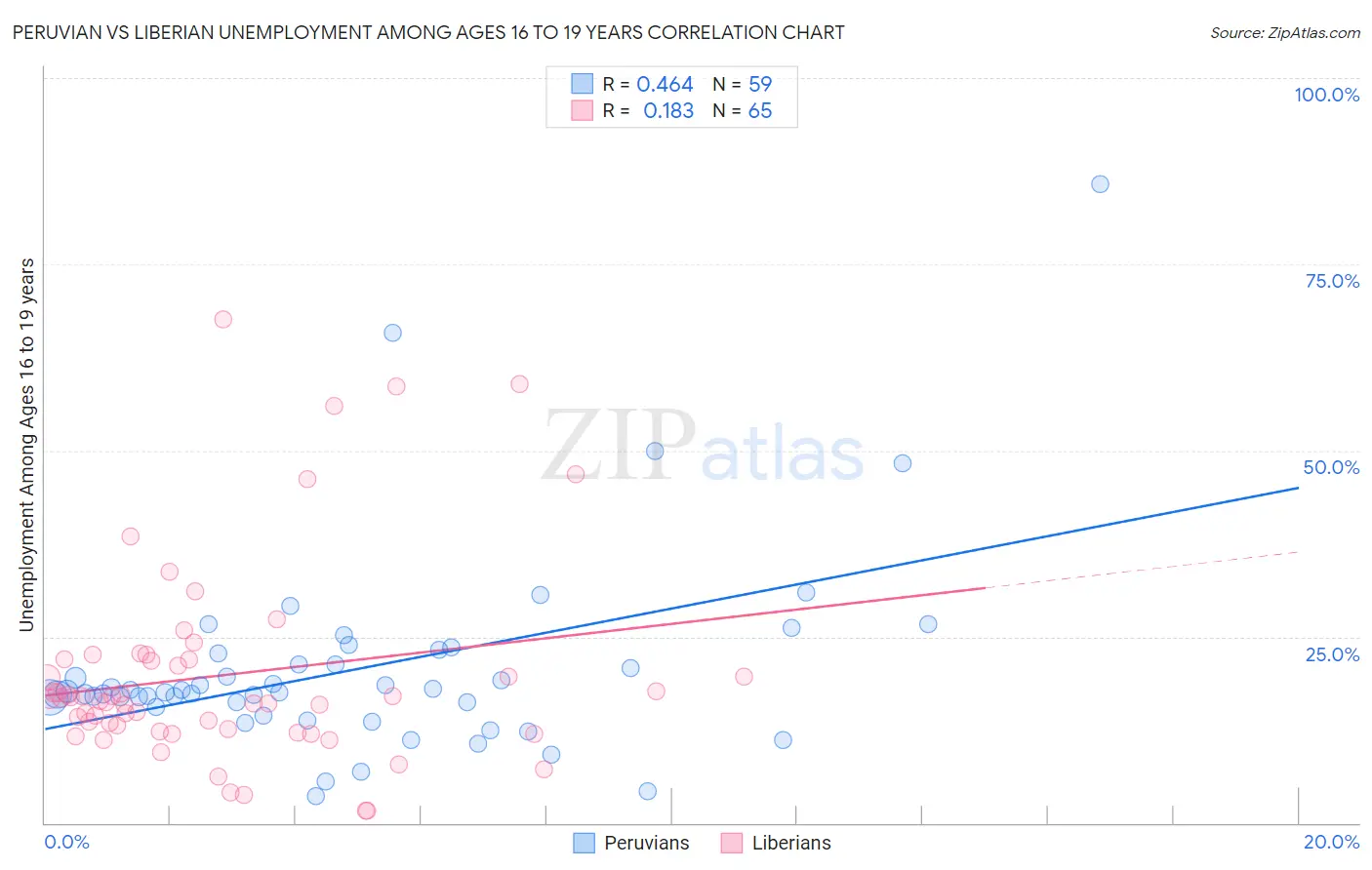 Peruvian vs Liberian Unemployment Among Ages 16 to 19 years