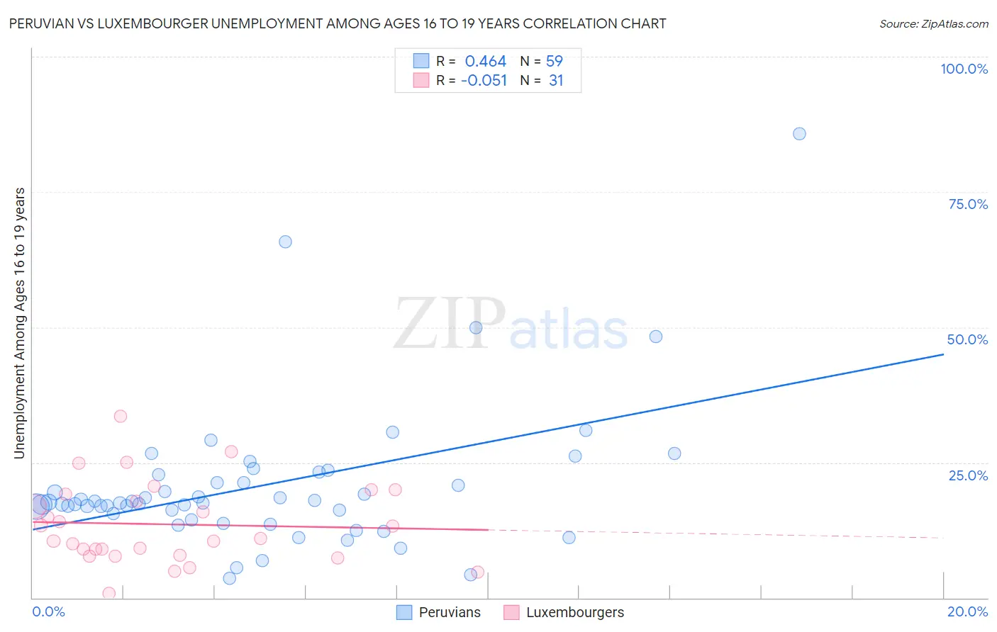 Peruvian vs Luxembourger Unemployment Among Ages 16 to 19 years