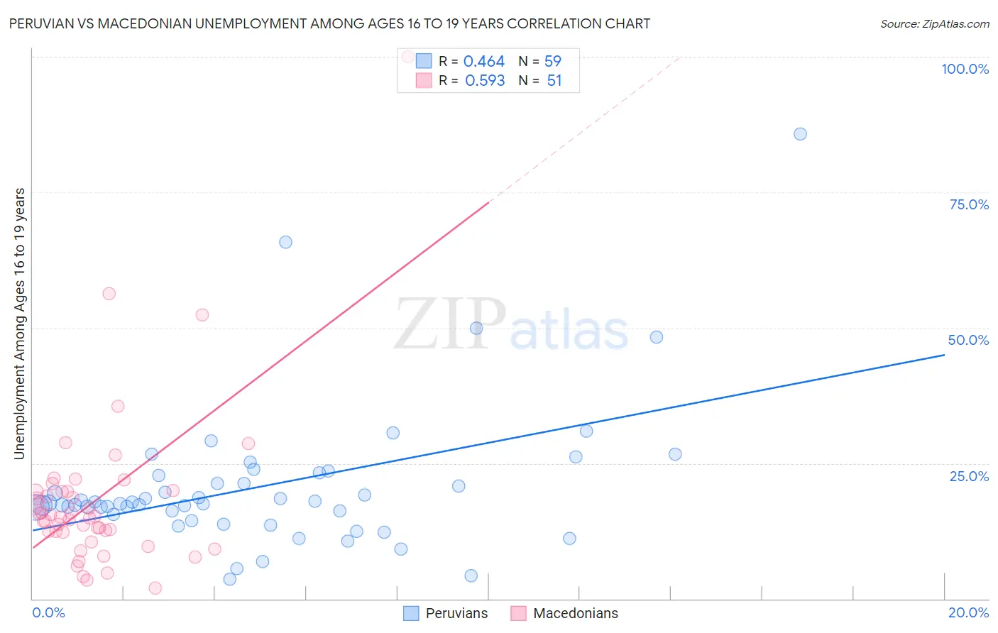 Peruvian vs Macedonian Unemployment Among Ages 16 to 19 years