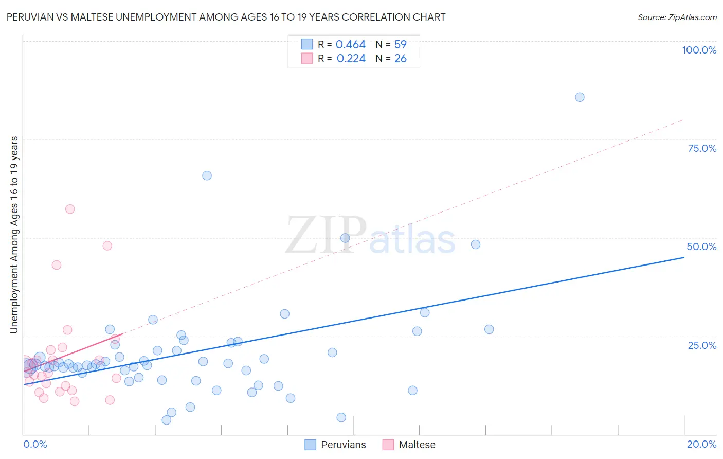 Peruvian vs Maltese Unemployment Among Ages 16 to 19 years