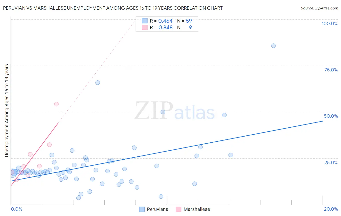 Peruvian vs Marshallese Unemployment Among Ages 16 to 19 years