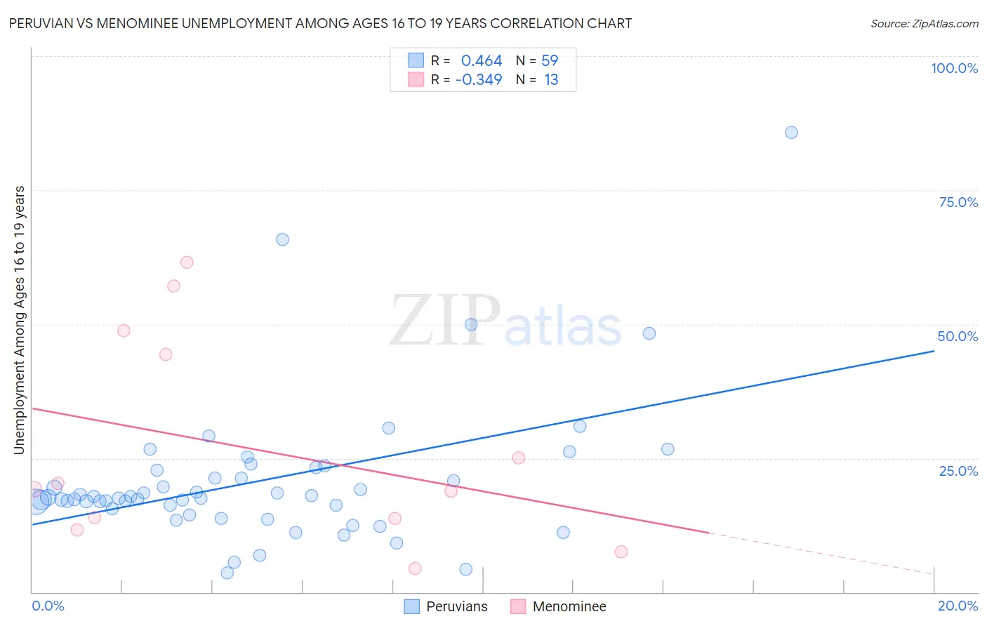 Peruvian vs Menominee Unemployment Among Ages 16 to 19 years