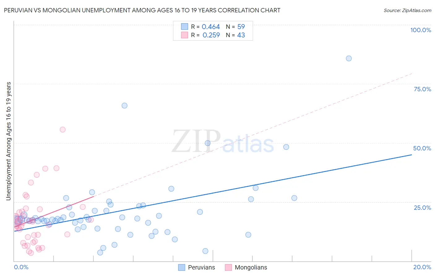 Peruvian vs Mongolian Unemployment Among Ages 16 to 19 years