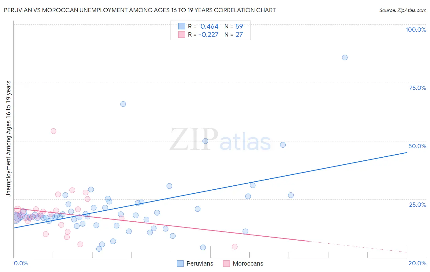 Peruvian vs Moroccan Unemployment Among Ages 16 to 19 years