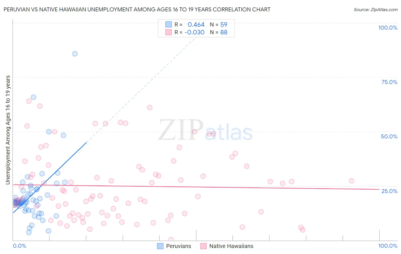 Peruvian vs Native Hawaiian Unemployment Among Ages 16 to 19 years