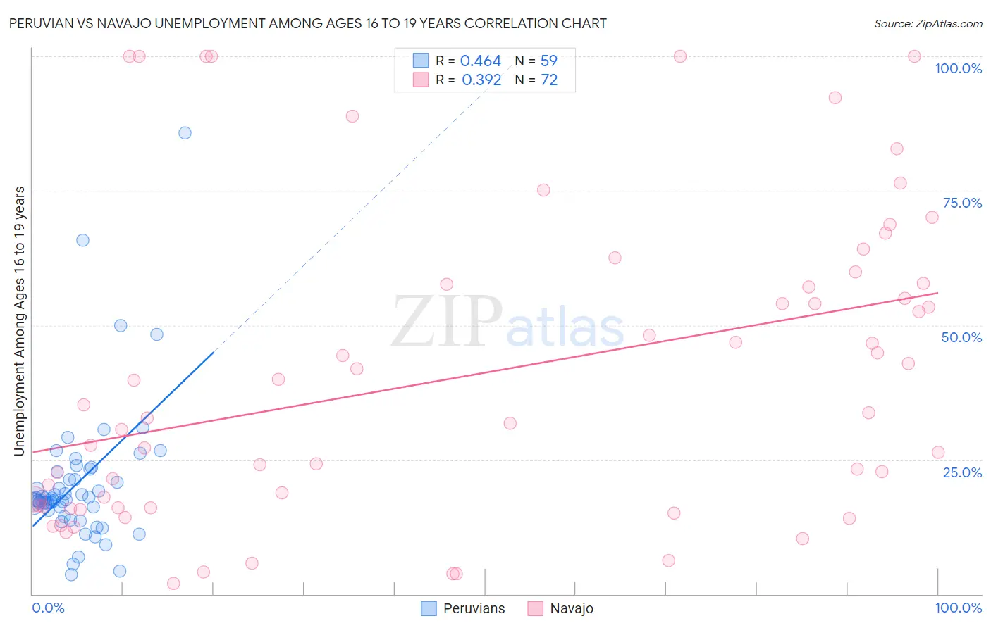 Peruvian vs Navajo Unemployment Among Ages 16 to 19 years