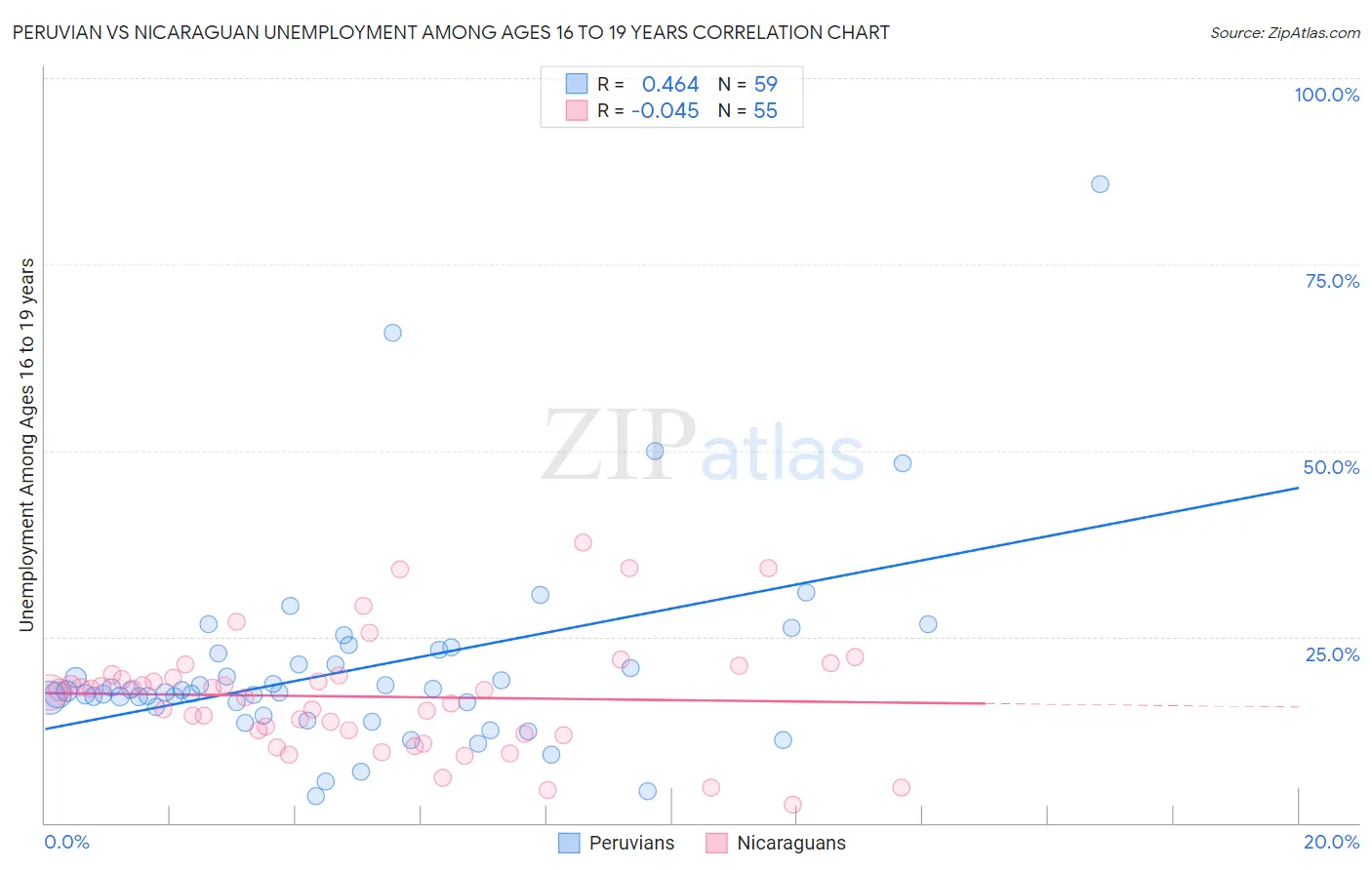 Peruvian vs Nicaraguan Unemployment Among Ages 16 to 19 years