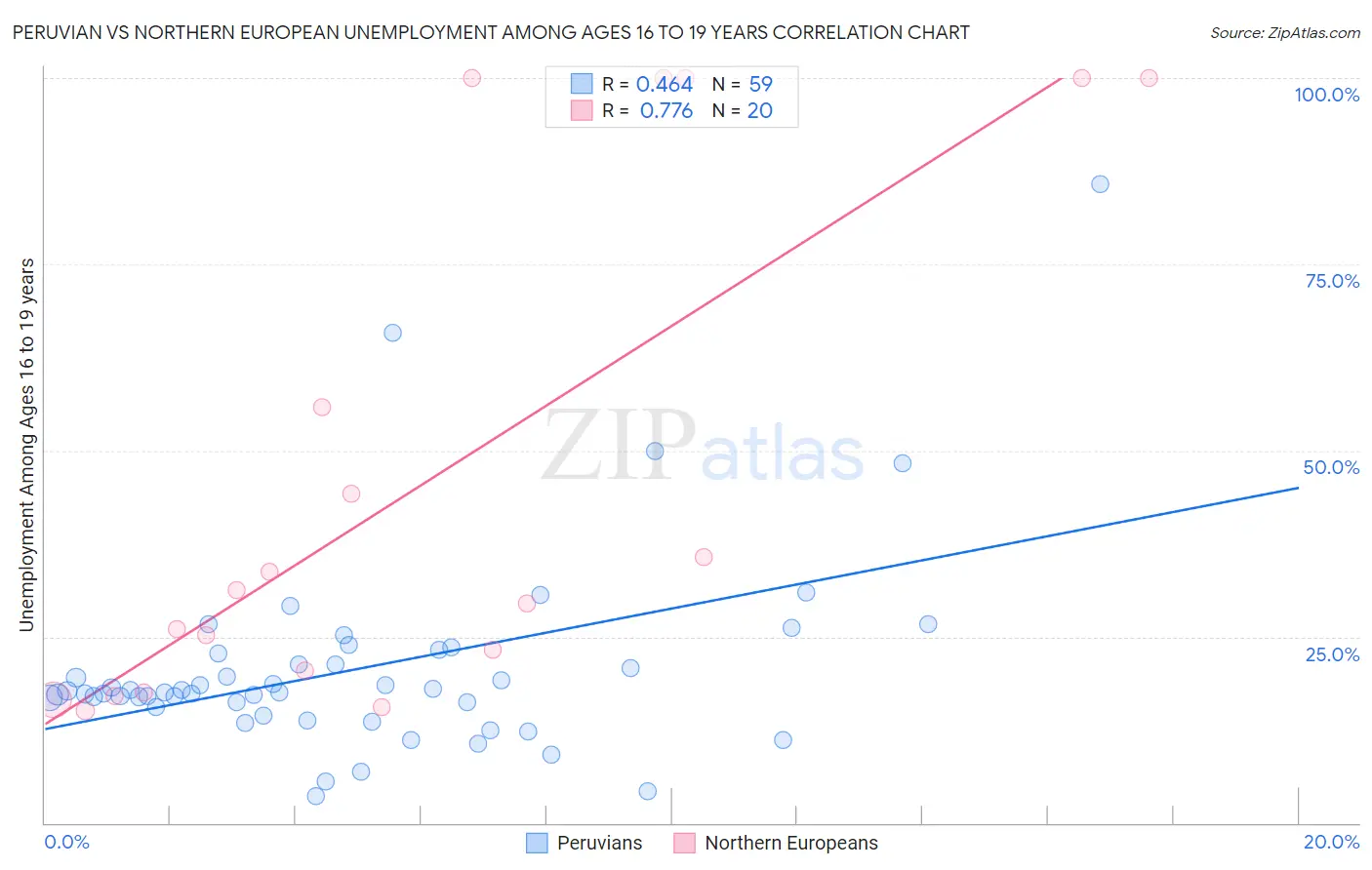 Peruvian vs Northern European Unemployment Among Ages 16 to 19 years
