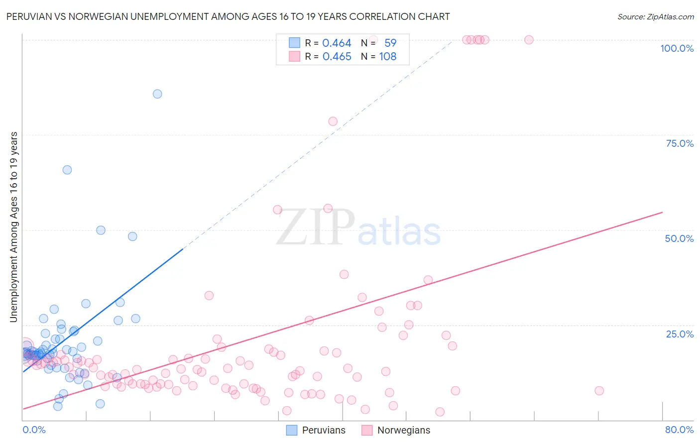 Peruvian vs Norwegian Unemployment Among Ages 16 to 19 years