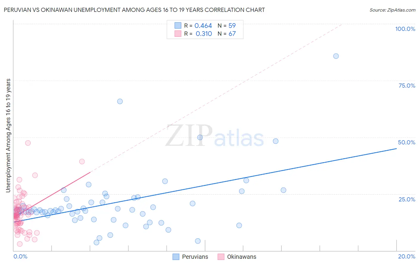 Peruvian vs Okinawan Unemployment Among Ages 16 to 19 years