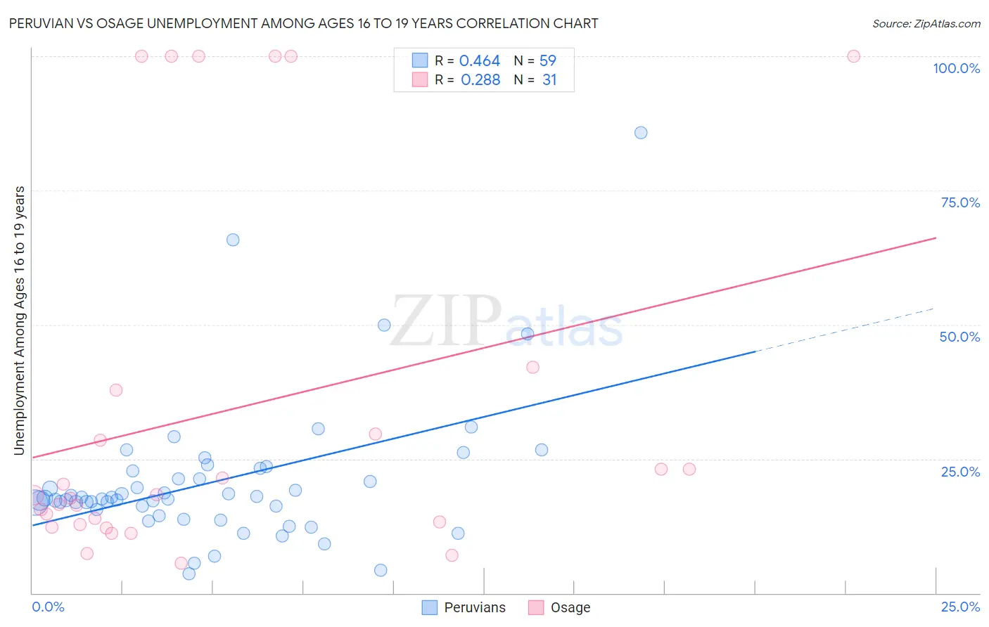 Peruvian vs Osage Unemployment Among Ages 16 to 19 years
