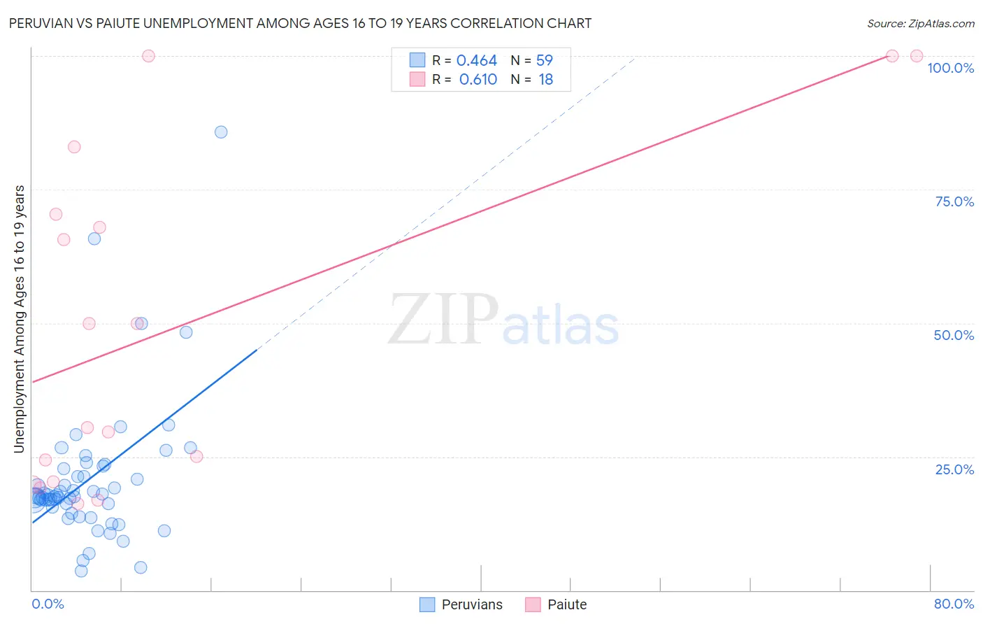 Peruvian vs Paiute Unemployment Among Ages 16 to 19 years