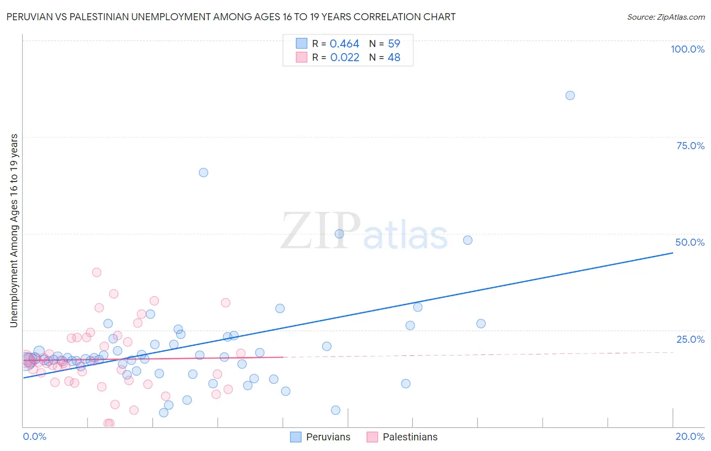 Peruvian vs Palestinian Unemployment Among Ages 16 to 19 years