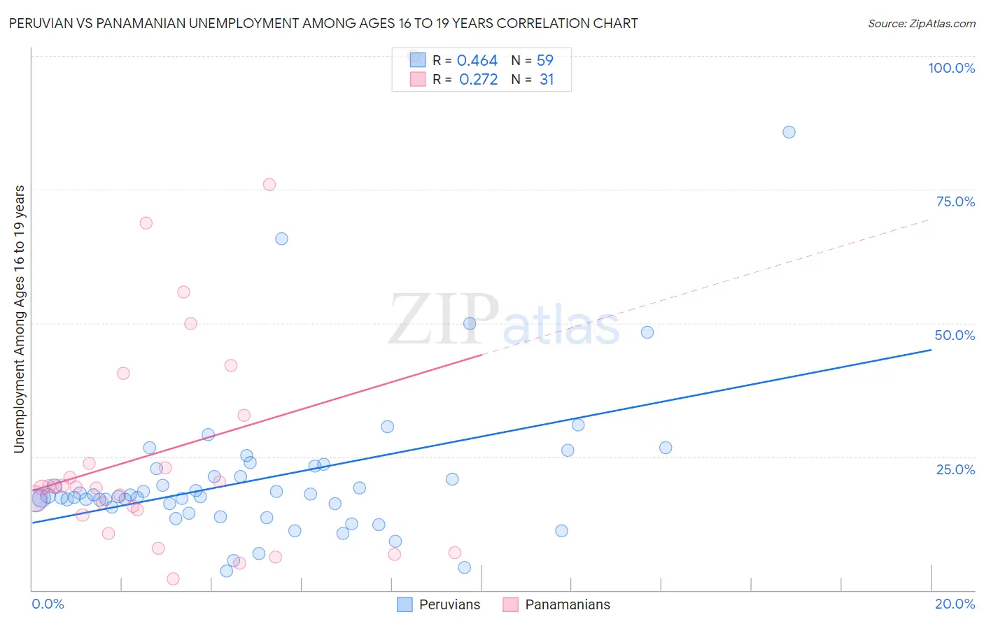 Peruvian vs Panamanian Unemployment Among Ages 16 to 19 years