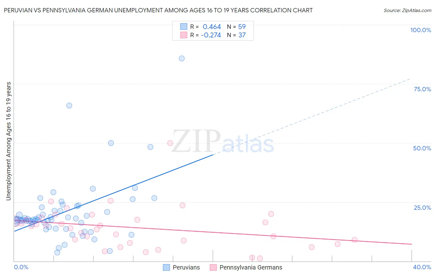 Peruvian vs Pennsylvania German Unemployment Among Ages 16 to 19 years