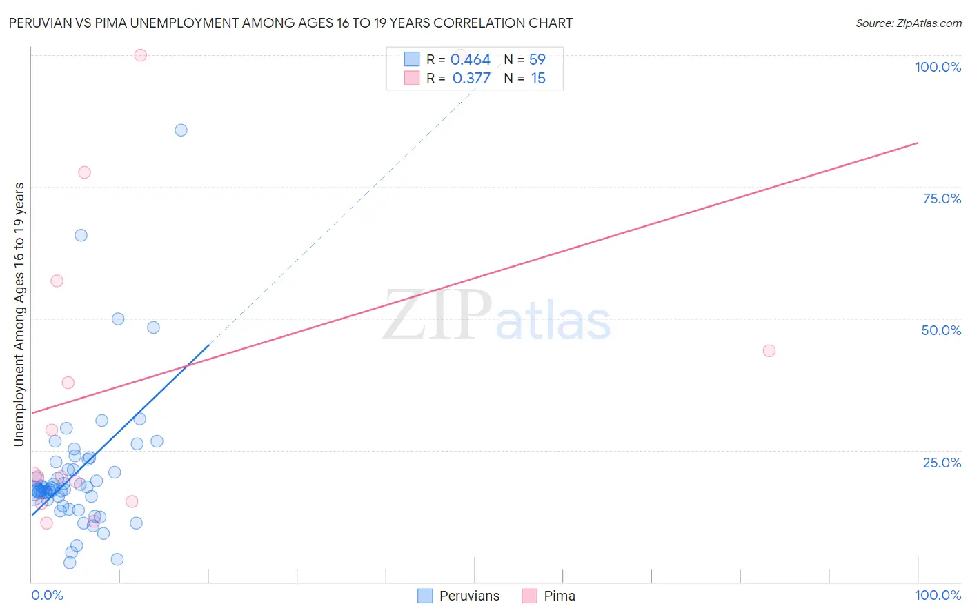 Peruvian vs Pima Unemployment Among Ages 16 to 19 years