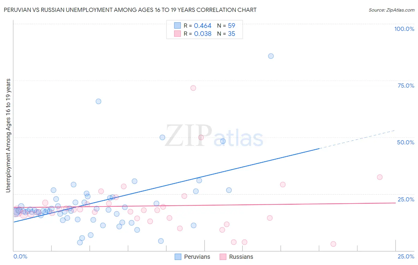 Peruvian vs Russian Unemployment Among Ages 16 to 19 years