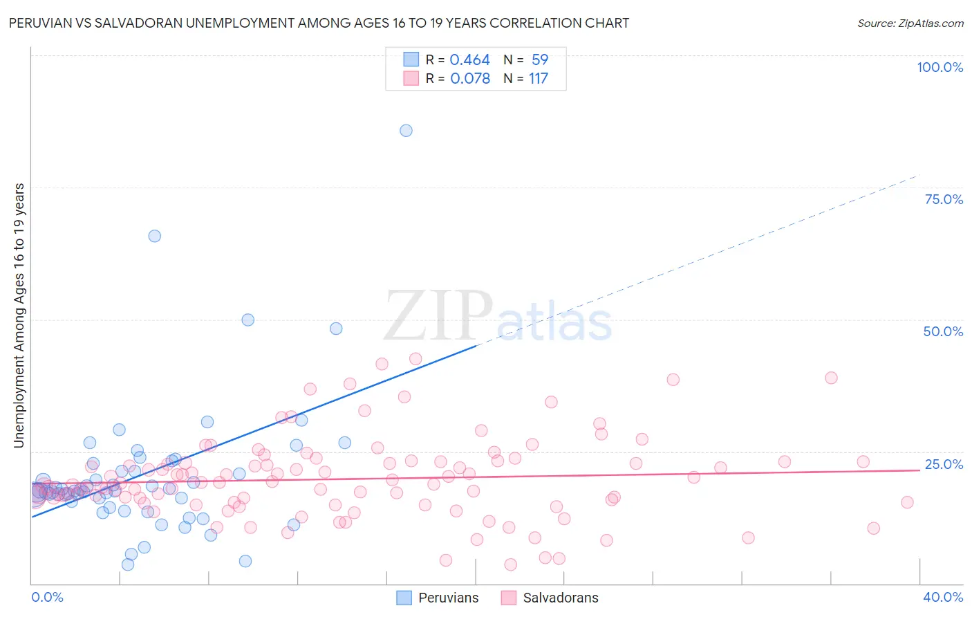 Peruvian vs Salvadoran Unemployment Among Ages 16 to 19 years