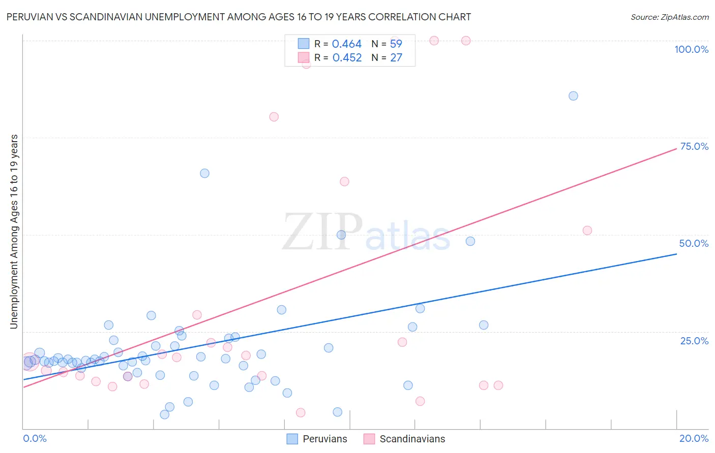 Peruvian vs Scandinavian Unemployment Among Ages 16 to 19 years