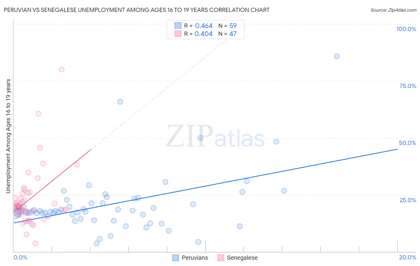 Peruvian vs Senegalese Unemployment Among Ages 16 to 19 years