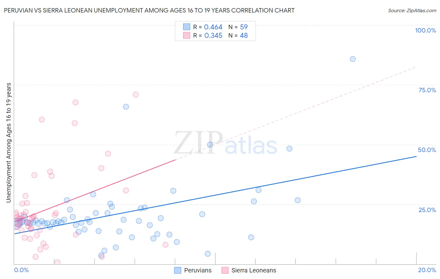 Peruvian vs Sierra Leonean Unemployment Among Ages 16 to 19 years