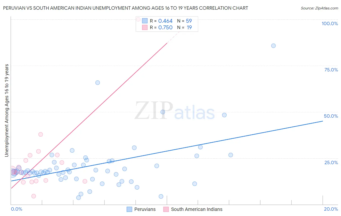 Peruvian vs South American Indian Unemployment Among Ages 16 to 19 years