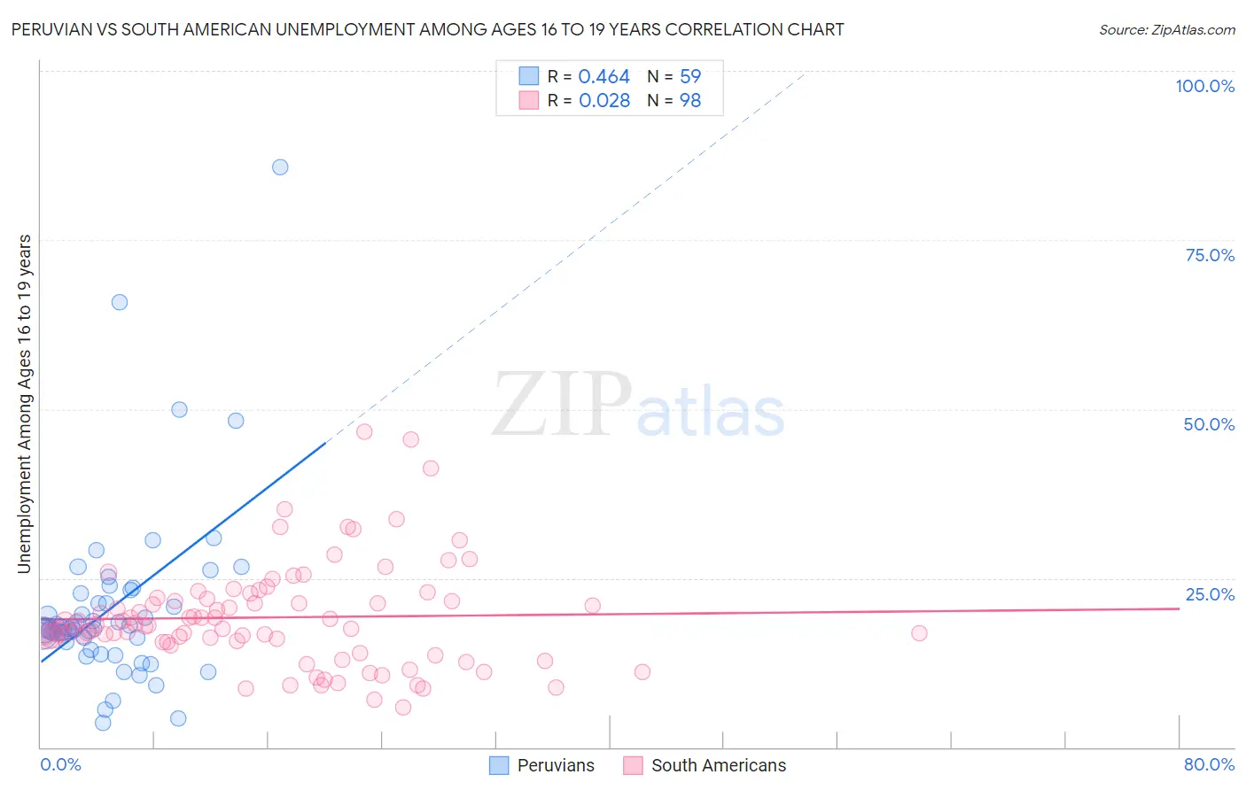 Peruvian vs South American Unemployment Among Ages 16 to 19 years