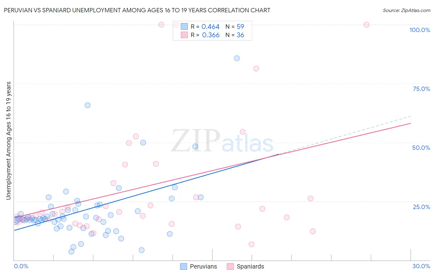 Peruvian vs Spaniard Unemployment Among Ages 16 to 19 years