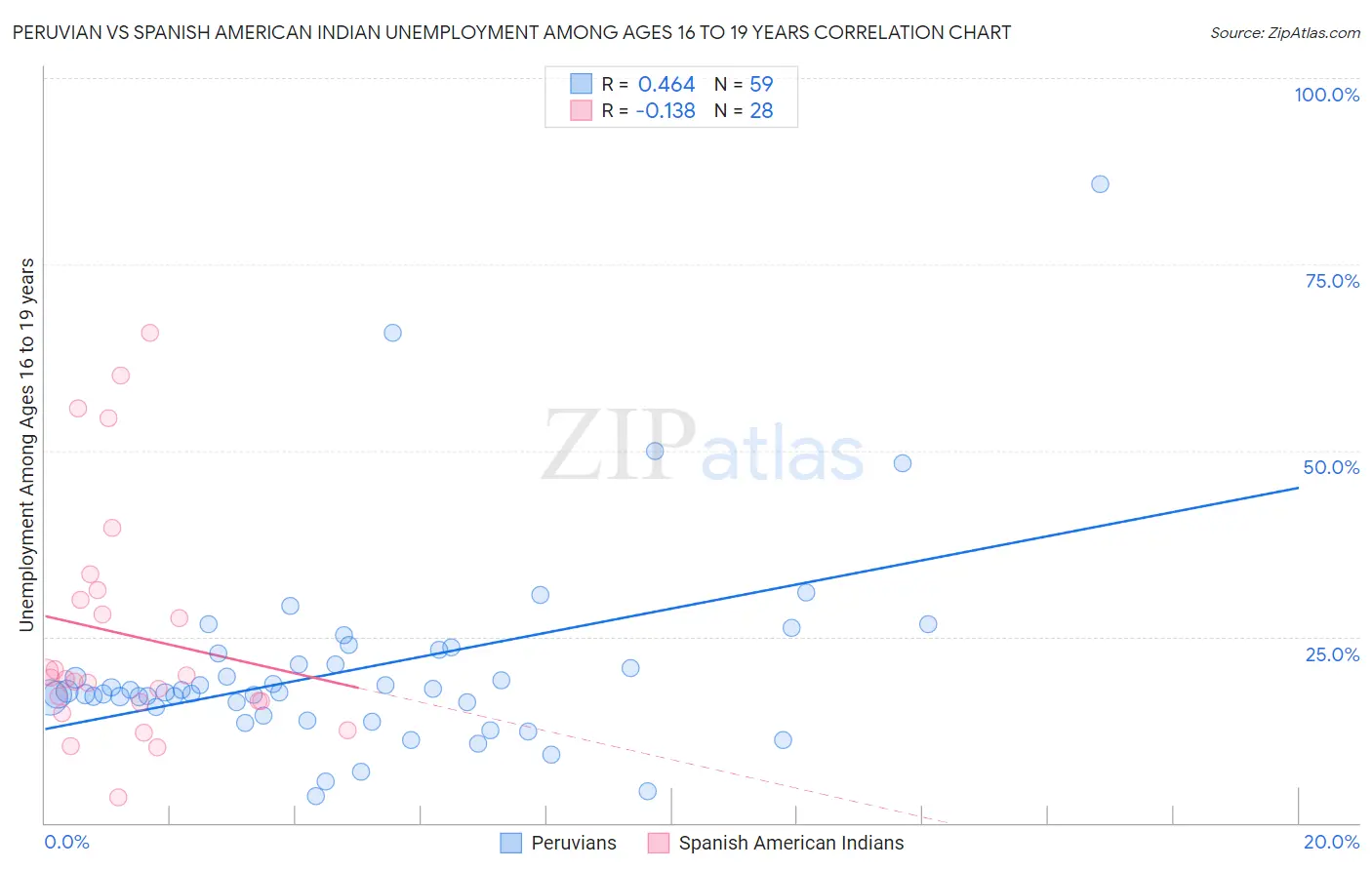 Peruvian vs Spanish American Indian Unemployment Among Ages 16 to 19 years